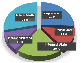 Finans Eksternt forvaltet portefølje Verdiøkning