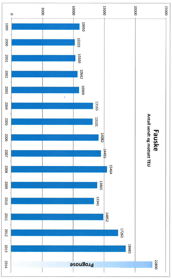 Figur 25. Antall containere TEU over Fauske terminal i perioden 1999 2014 (2014 er en prognose). Kilde Railcombi.