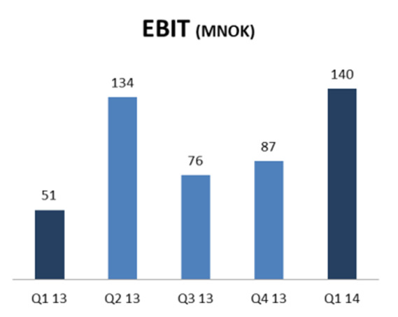 2 Hovedpunkter 1. kvartal 2014 Sterke laksepriser driver resultatet for 1. kvartal. EBIT før biomassejusteringer på 140 MNOK, mot 51 MNOK i 2013.