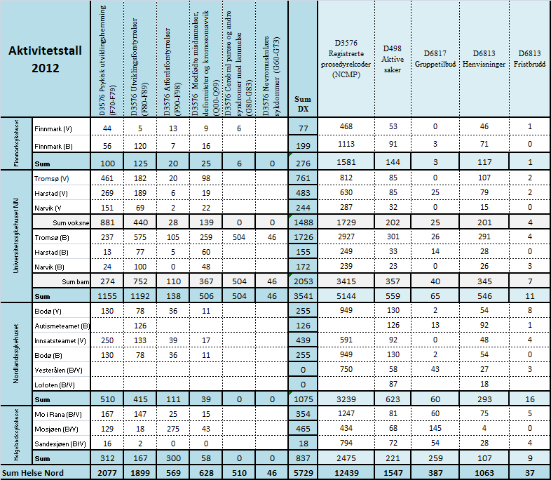 3.6.1 Tabell 5 Diagnose og aktivitetstall for habiliteringstjenester Forklaring: Merknad: B Barnehabilitering V Voksenhabilitering Tallkoder i tekstfelt er ID-rapportnummer fra EPJ (DIPS) DX -