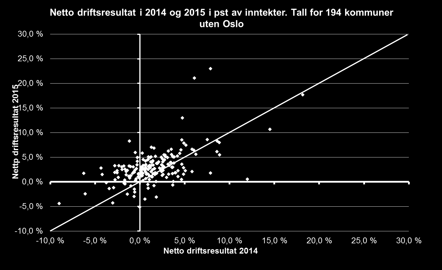 Fordelingen av kommuner med i undersøkelsen i forhold til alle kommuner - målt ut fra brut t o drift sinnt ekt er: (kommuner utenom Oslo) Andel Fordelt slik: Antall Utvalget Alle kommuner med svar