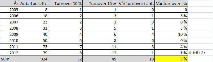 Normal turnover i