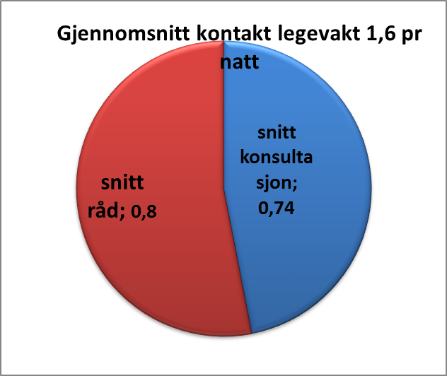 Side 3/5 Statistikkar legevakt på natt i Tokke og Vinje 2014 Notodden kan ikkje framskaffe statistikk for bruk av