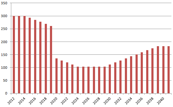 11 Fylkesrådmannen mener at dagens bevilgningsnivå synes å definere størrelsen på bevilgningen på drift og vedlikehold for å holde forfallet på samme nivå som i dag.