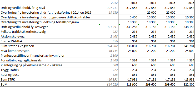 26 FV 672 Melhus kommune - flytting av fylkesveg FV 531 Utbedring av veg til Galåen Røros kommune FV 705 - Utbedring av Stigamælen i Selbu kommune FV 30 Trafikksikkerhetstiltak forbi Eggafossen FV 30