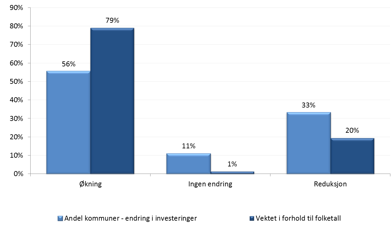 Kommunene i Hordaland: Endringer i