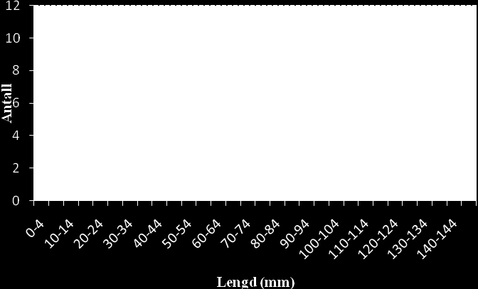 Figur 10: Storleiksfordelinga til eit utval elvemusling frå Hopselva som vart målt 7. september 2010.