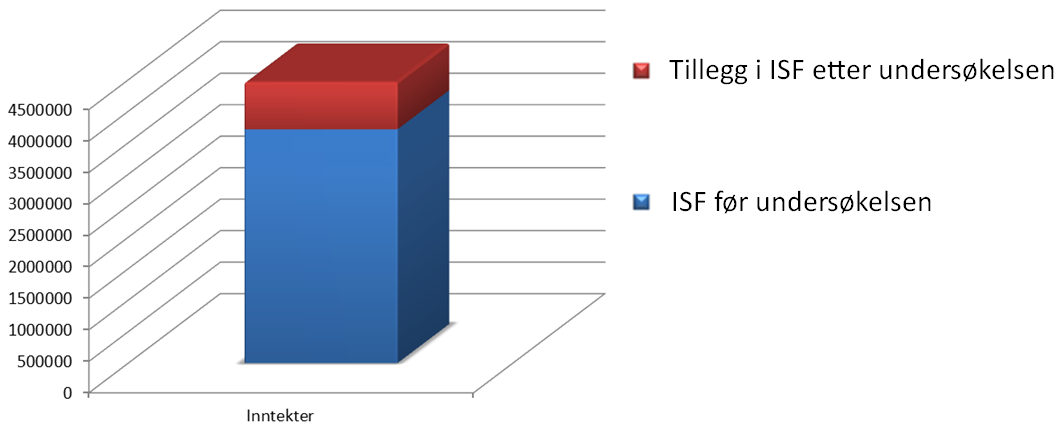Figur 3: Summen av oppholdenes ISF-refusjon før undersøkelsen, og summert tillegg av ISF- refusjon etter undersøkelsen.