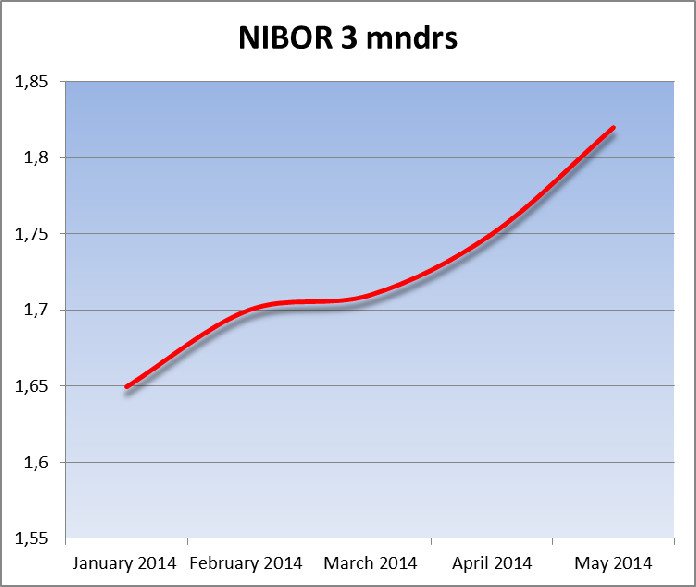 Rentebytteavtale i Sparebank 1 Midt-Norge opphørte pr. 04.05.2014. Renteutviklingen (3 mndrs NIBOR) har vært slik: Norges Bank har igjennom hele perioden hold styringsrenten på 1,5%.
