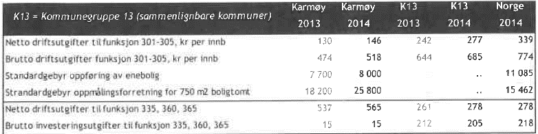 Nøkkeltall for sektoren Høye utgifter til kulturminnevern Karmøy kommune har høyere utgifter til kulturminnevern enn sammenlignbare kommuner.
