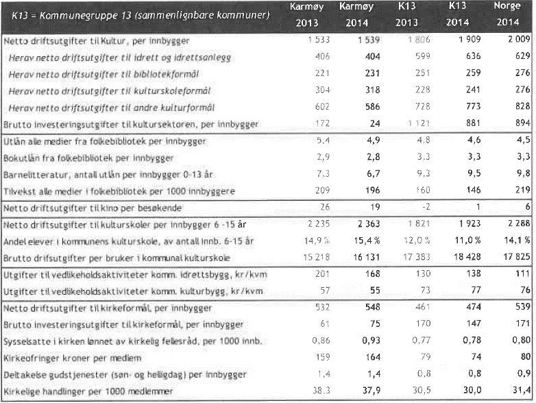 Nøkkeltall for sektoren Ressursbruk Karmøy hadde i 2014 lavere utgifter per innbygger til idrett og kultur i forhold til sammenlignbare kommuner (K13), og avstanden økte fra 2013 til 2014 Innenfor