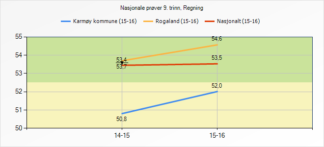 Nasjonale prøver i regning for 9. trinn. 6.13. Andel elever på lavt nivå på Nasjonal prøve i regning Nasjonal prøve i regning på 5.
