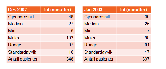 Eksempel: Ventetid på lege ved innleggelse Jan 2003 Tid (minutter) Gjennomsnitt 39 Median 26 Min. 7 Maks.