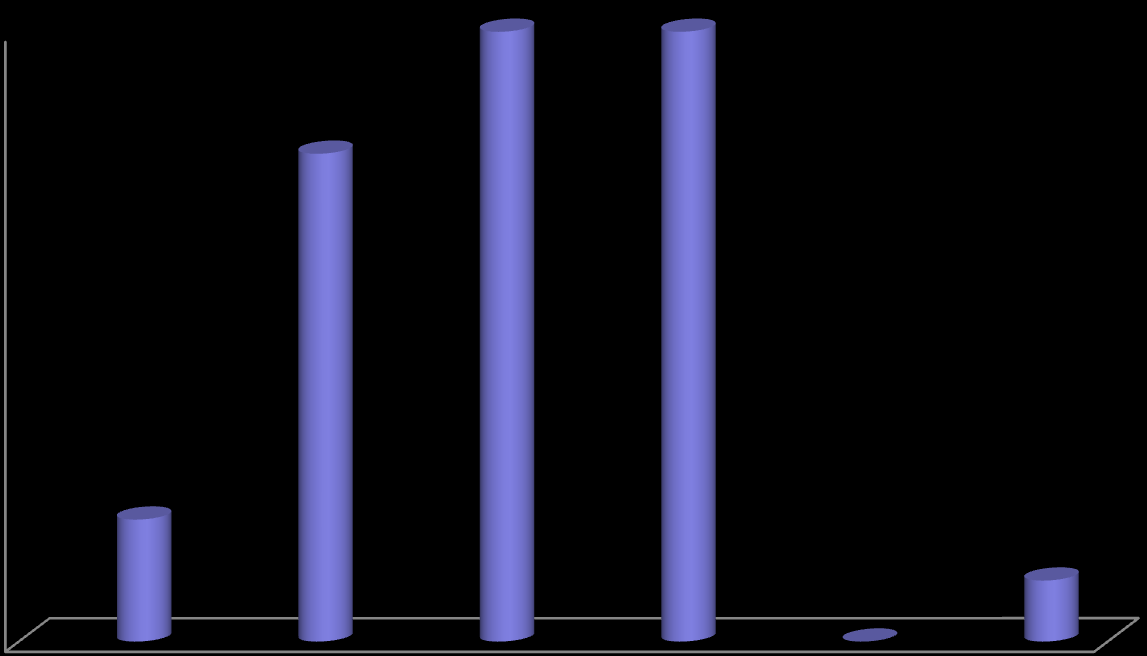 Type last fordelt på antall tankfartøyer i transitt /