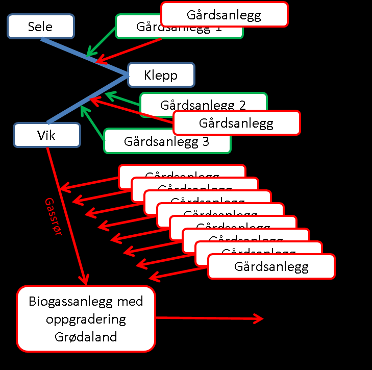 Rågassleveranse fra gårdene inn til Grødaland Dagens rågassrør fra Sele deponi til Klepp og Vik i blått Gårdsanlegg i trinn 2 kan levere rågass inn på