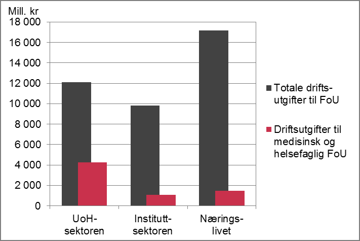 Driftsutgifter til all FoU i Norge og til Medisin og helsefag