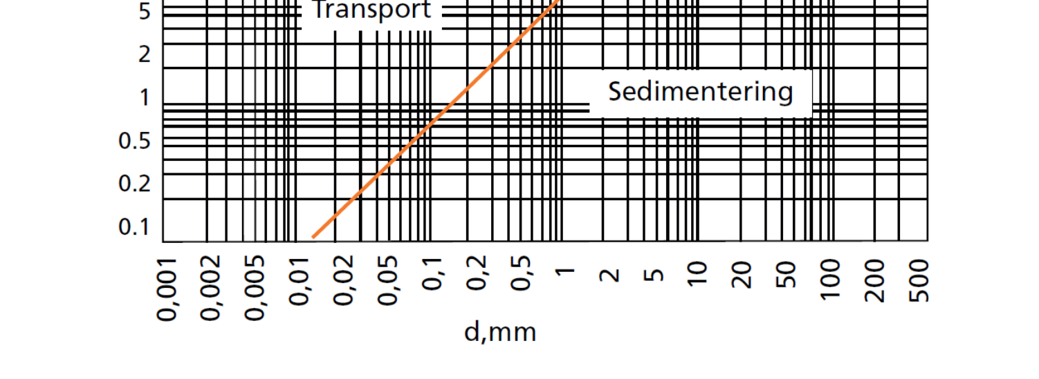 flomsletter bør en generelt være oppmerksom på erosjon i områder med vannhastigheter i størrelsesorden 2.0m/s. Figur 7-1: Hjulstrøms diagram 13 for grense mellom erosjon og avleiring.