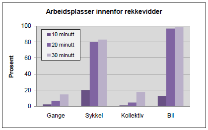 Rekkeviddefremstillinger Rekkevidden fra Brøset til det øvrige Trondheim med ulike transportmidler er beregnet med hjelp av ATP- modellen.