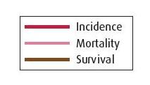 Figur 4: Endring i insidensrate, 5 års relativ overlevelse og brystkreftrelatert død i perioden 1965 2011 (Larsen I.K. (red), 2013). 3.