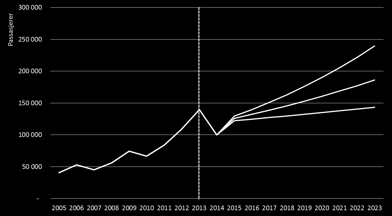 Figur 6-1 Prognose for passasjervekst i Olden fra 2013 til 2023.