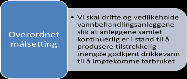 FORSLAG TIL BUDSJETT 213 / ØKONOMIPLAN 213-216 Produksjon av vann Foretaket driver 6 permanente vannbehandlingsanlegg, 4 reserve vannbehandlingsanlegg og 1 nødvannbehandlingsanlegg for VA etaten.