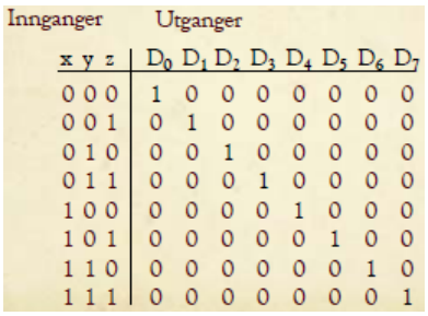 7.3 Dekoder Dekoder n inngangssignaler til 2 n utgangssignaler. Tar inn et binært ord, gir ut alle mintermer.