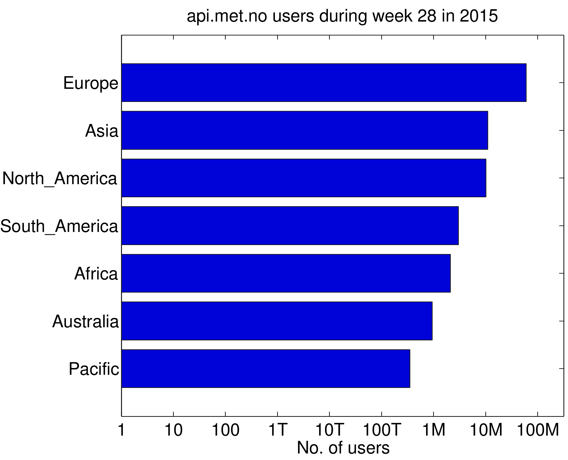 Requests per continent