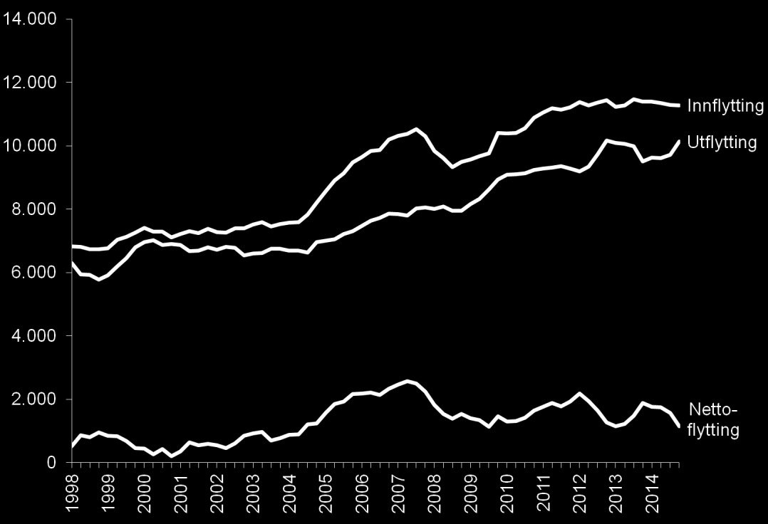 De siste fire kvartalene har 11275 personer flyttet inn og 10129 personer flyttet ut av kommunen. Både innflyttingen og utflyttingen har vært relativt stabil de siste årene etter mange år med vekst.