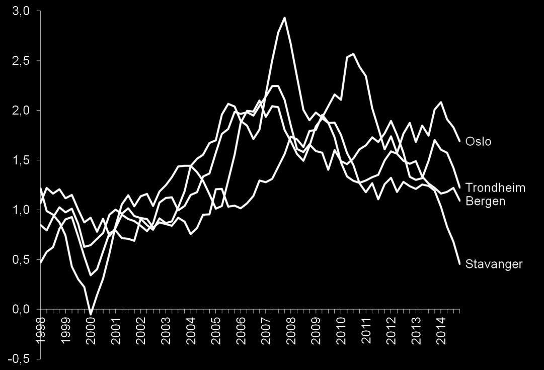 Oslo har fortsatt størst prosentvis vekst av storbykommunene (1,7 prosent). Deretter følger Trondheim (1,2), Bergen (1,1) og Stavanger (0,5).