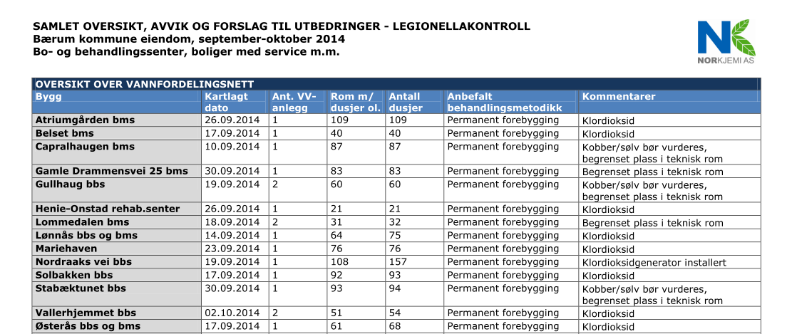 Anskaffelse av permanente installasjoner for legionella kontroll Side 3 av 11 1.