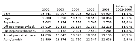 Personellvekst 2002-2006