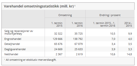 Norge varehandelen opp 3,4% det siste året.