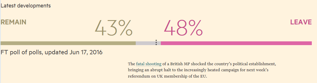 Brexit UK ut av EU? De siste meningsmålingene kan tyde på det Det er folkeavstemning i UK 23.