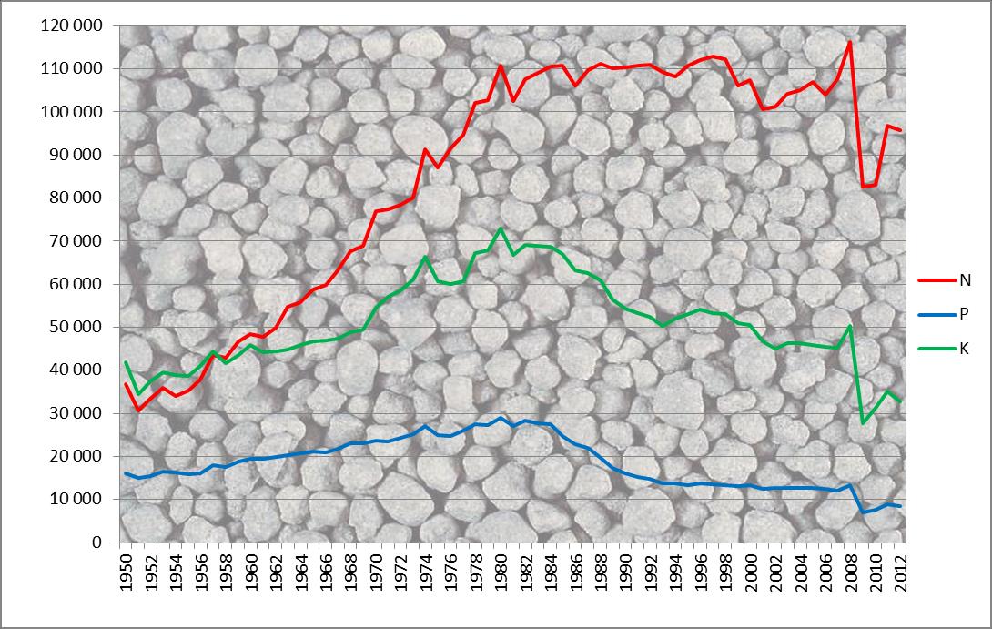 Norsk forbruk av N,