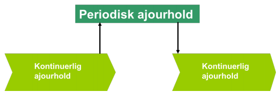 1.3: Fotogrammetrisk (Periodisk) ajourhold <> Kommunal (Kontinuerlig) ajourhold Ajourhold av samferdselsdatasettene skjer i en av to prosesser, som er periodisk ajourhold ELLER kontinuerlig ajourhold.