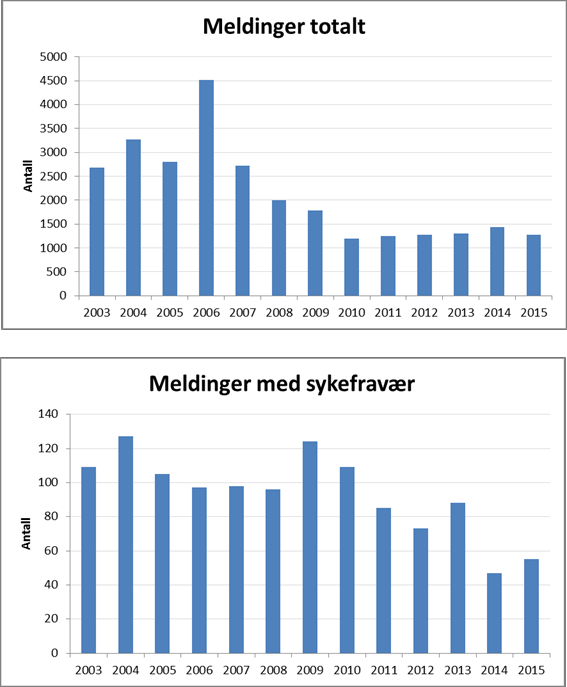 Tabell 2 Skademeldinger fordelt på skadetype 1. halvår 2003 1.