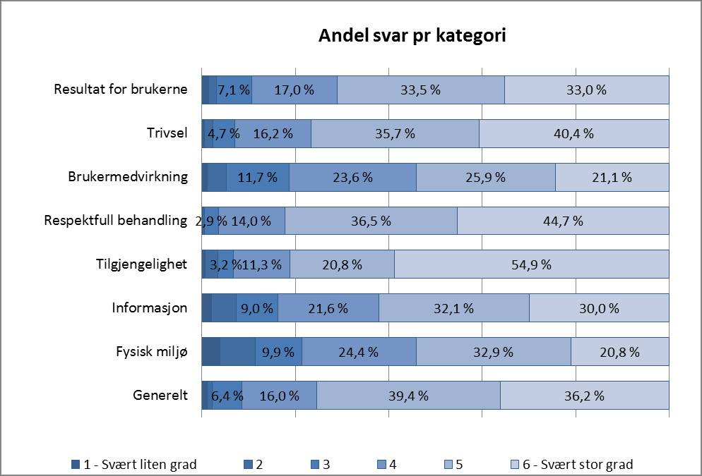 Side 5 av 5 Undersøkelsen er bygd opp med 8 dimensjoner / hovedkategorier (Se under).