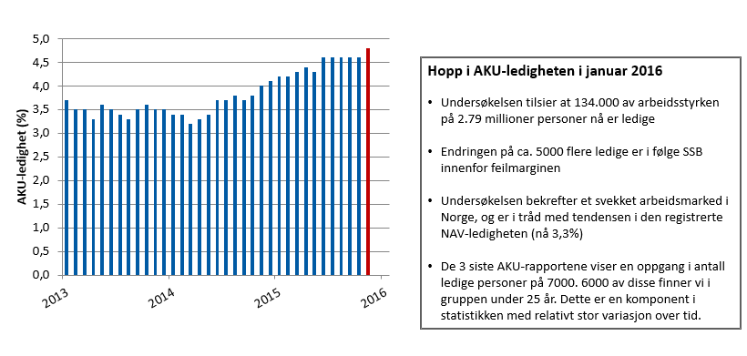 Den norske AKU-ledigheten gjorde et hopp fra 4,5% til 4,8% i januar 30.