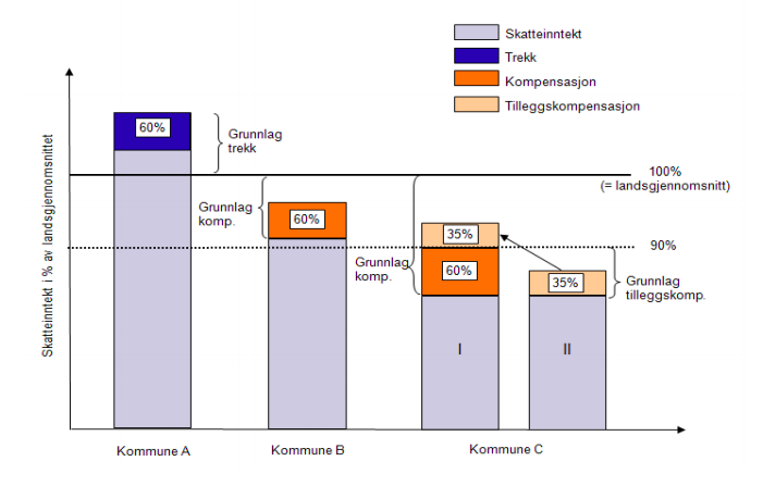 Figur 1.3: Inntektsoverføringssystemet (Kommunal- og moderniseringsdepartementet, 2014, s. 2). Grunnet symmetrisk inntektsutjevning har Norge som nevnt samme trekk- og kompensasjonsgrad.