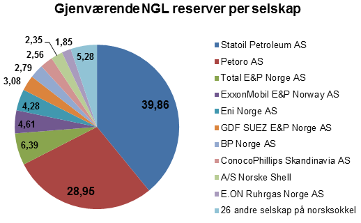 Halvparten av NGL ressursene er allerede produsert Mye av de gjenvarende ressursene er I modne områder i Nordsjøen og Norskehavet Der infrastruktur