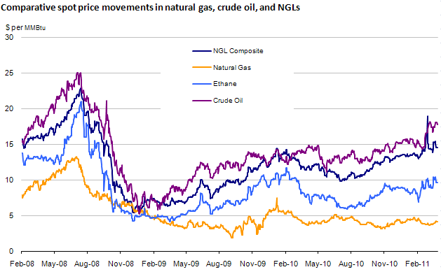 US enjoys lower gas prices and ethane at discount.