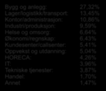 Yrkesområder 2014 Etter lovendringer i 2000 kan bemanningsbransjen levere personell på alle yrkesområder. I bransjestatistikken er dette grovoppdelt i 13 områder.