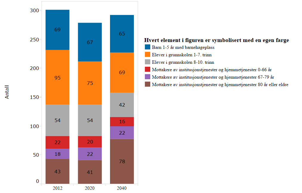Framskrevet antall tjenestemottakere i Dønna kommune fordelt på alder og tjenestebehov i 2020 og 2040 Kilde: Regjeringen.no/Kommunedata/KOSTRA.
