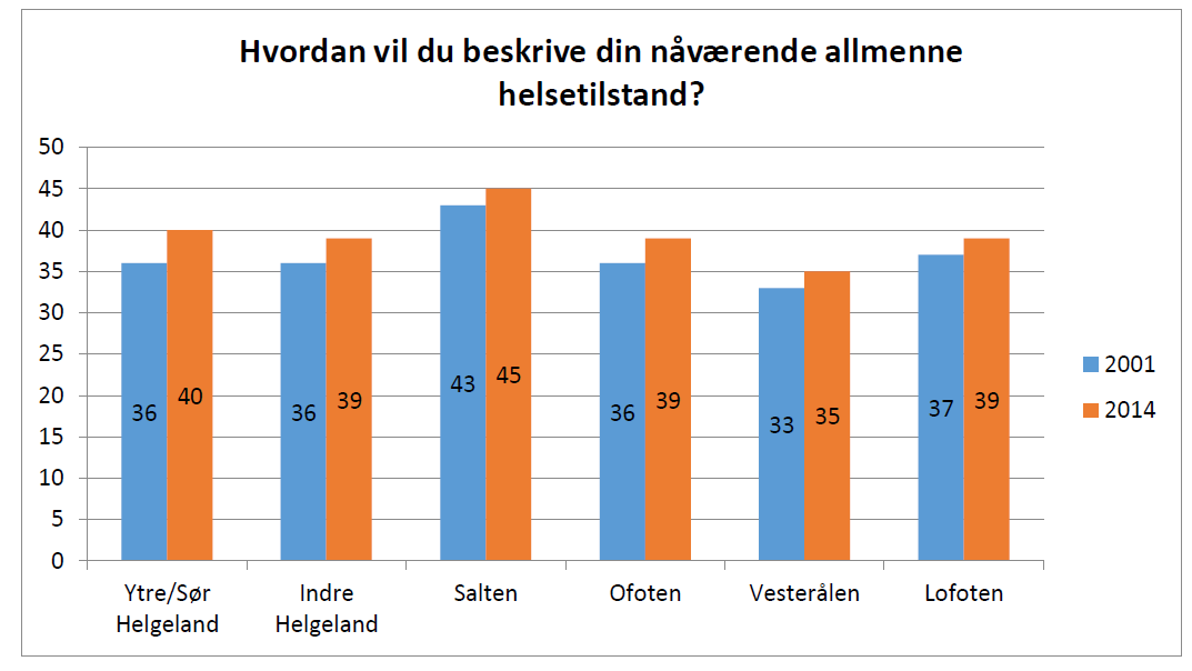 Kilde: Levekårs og livskvalitet i Nordland 2001 og 2014.