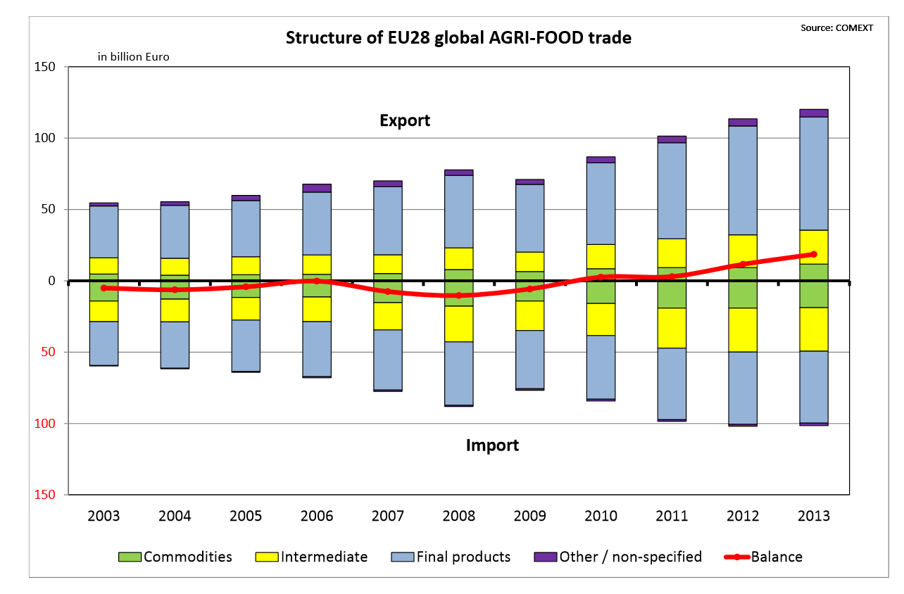 Produksjon og handel EU Sveits Norge Selvforsyningsgrad (%)?