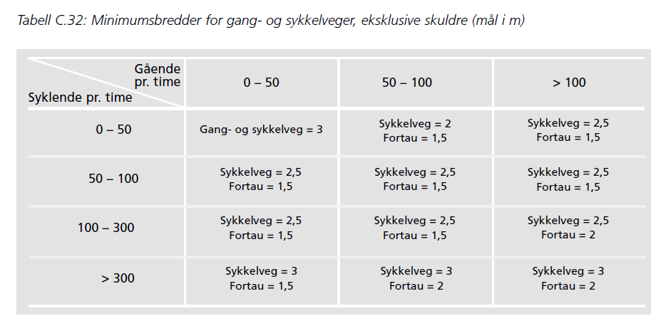 4.2 Krav til fremtidig løsning Beregnet ÅDT på Glenneveien er 1750 kjøretøy. Det er ikke gjort egne registeringer/fremtidsberegninger av fotgjengere og syklister.