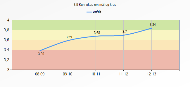 Figur 7: Utviklingstrend over østfoldelevers kunnskap om mål og krav 2 Trendgrafen fra 2008-09 og til 2011-12 viser at elevene i skolen i dag har en langt bedre forståelse for hva som kreves for å nå