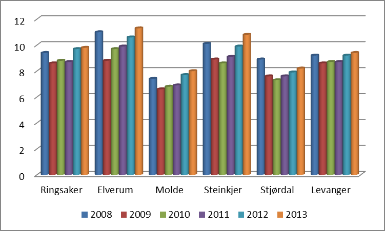 3.3 Husholdningenes økonomi Inntekt etter skatt, median