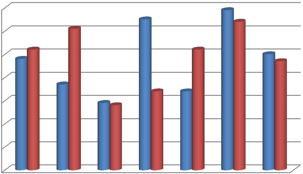 8 7 6 5 4 3 2013-14 2014-15 2 1 0 Ringsaker Elverum Molde Steinkjer Stjørdal Levanger Norge Andel elever som har opplevd mobbing 2-3 ggr i måneden eller oftere (%). 7. trinn. Kilde: skoleporten.udir.