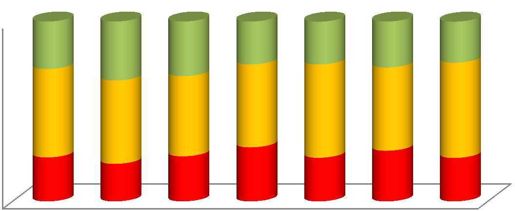 Andel elever i grunnskolen som får spesialundervisning (%) 100 90 80 70 60 50 40 30 20 10 0 26,4 32,8 30,4 23,9 23,8 25,6 22,8 46,1 49,2 46,4 44,6 51,9 46,3 53 24,4 20,8 25 30 24,2 28,1